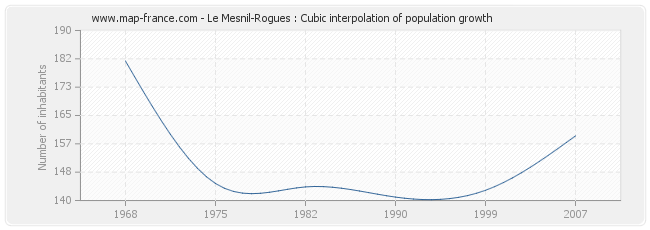 Le Mesnil-Rogues : Cubic interpolation of population growth
